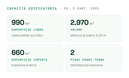 La capacità edificatoria di una particella di Ciserano: superficie lorda, volume, superficie coperta e piani