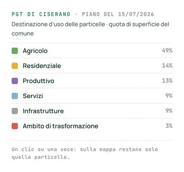 La destinazione d'uso delle particelle di Ciserano, con la quota di ogni zona