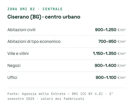 Le quotazioni OMI della zona centrale di Ciserano per tipologia di immobile