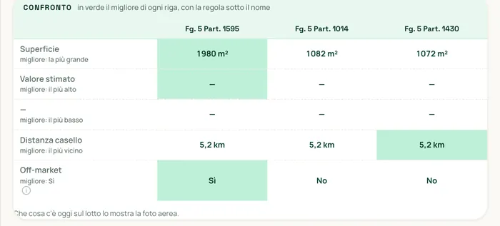 La tabella di confronto del portafoglio con tre particelle di Ciserano