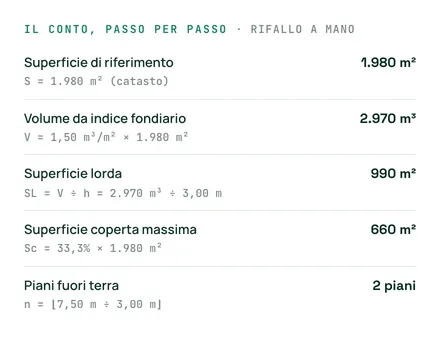 La capacità edificatoria col conto passo per passo: superficie di riferimento 1.980 m², volume 1,50 m³/m² × 1.980 m² = 2.970 m³, superficie lorda 990 m², copertura massima 660 m², 2 piani.