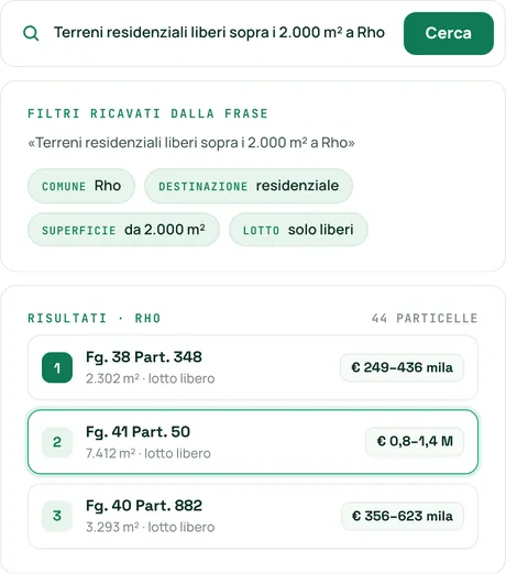 La barra di ricerca con la frase «Terreni residenziali liberi sopra i 2.000 m² a Rho», i quattro filtri ricavati (comune Rho, destinazione residenziale, superficie da 2.000 m², solo lotti liberi) e le prime tre particelle trovate.